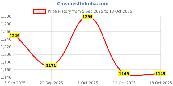 pepperfry.com playful stitches Maa Laxmi Charan Pink Handmade Toran playful stitches Price History Graph from 5 Sep 2025 to 12 Oct 2025