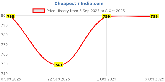pepperfry.com playful stitches Maa Laxmi Charan Red Handmade Toran playful stitches Price History Graph from 6 Sep 2025 to 7 Oct 2025