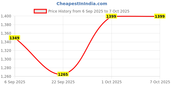 pepperfry.com playful stitches Shubh Labh Red & Golden Handmade Toran playful stitches Price History Graph from 6 Sep 2025 to 6 Oct 2025