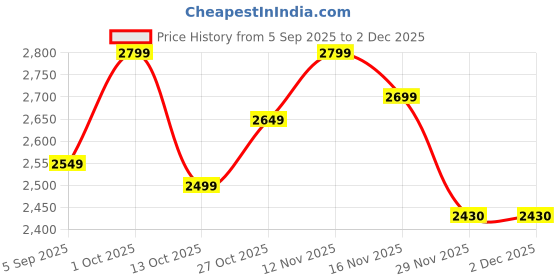 pepperfry.com decorativeray Plaza Antique Gold Iron Hanging Light decorativeray Price History Graph from 5 Sep 2025 to 1 Dec 2025