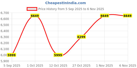 pepperfry.com tu casa Plaza Bronze Metal Outdoor Hanging Light tu casa Price History Graph from 5 Sep 2025 to 5 Nov 2025