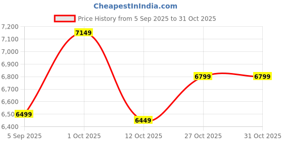pepperfry.com decorativeray Plazo Antique Gold Glass Shaded Chandelier decorativeray Price History Graph from 5 Sep 2025 to 31 Oct 2025