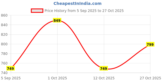 pepperfry.com decorativeray Plazo Black Metal Ceiling Flush Mount decorativeray Price History Graph from 5 Sep 2025 to 27 Oct 2025