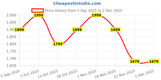 pepperfry.com Plazo Gold Metal Wall Sconces by Eliante by Jainsons Lights eliante by jainsons lights Price History Graph from 5 Sep 2025 to 1 Dec 2025