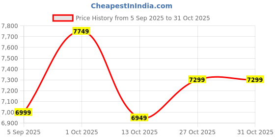 pepperfry.com new era Plazo Multicolour Iron 5 Lights Chandelier new era Price History Graph from 5 Sep 2025 to 31 Oct 2025