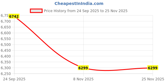pepperfry.com pluchi Grey Cotton Abstract 250 Gsm Single Bed Blanket pluchi Price History Graph from 24 Sep 2025 to 25 Nov 2025