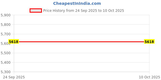 pepperfry.com pluchi Maroon Polyster Solid 120 Gsm Single Bed Quilts pluchi Price History Graph from 24 Sep 2025 to 10 Oct 2025