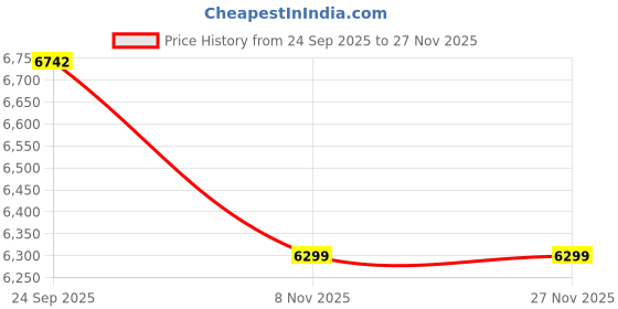 pepperfry.com pluchi Red Cotton Solid 250 Gsm Single Bed Blanket pluchi Price History Graph from 24 Sep 2025 to 27 Nov 2025