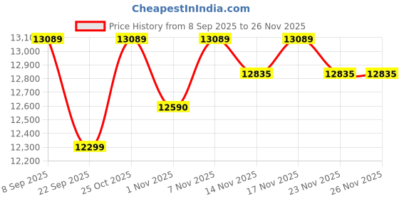 pepperfry.com nilkamal sleep Plus Orthopedic 6 Inch PU & Memory Foam King Size Mattress nilkamal sleep Price History Graph from 8 Sep 2025 to 26 Nov 2025