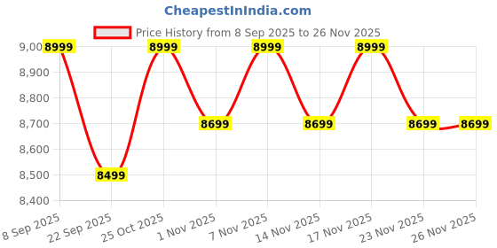 pepperfry.com nilkamal sleep Plus Orthopedic 6 Inch PU & Memory Foam Queen Size Mattress nilkamal sleep Price History Graph from 8 Sep 2025 to 26 Nov 2025