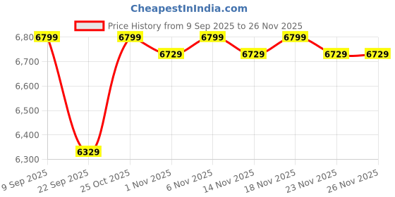 pepperfry.com nilkamal sleep Plus Orthopedic 6 Inch PU & Memory Foam Single Size Mattress nilkamal sleep Price History Graph from 9 Sep 2025 to 26 Nov 2025