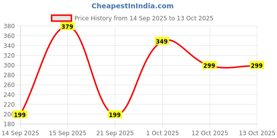 pepperfry.com sone key chidiya Polka Dotted Iron Cutlery Holder with Handle (Ivory) sone key chidiya Price History Graph from 14 Sep 2025 to 13 Oct 2025