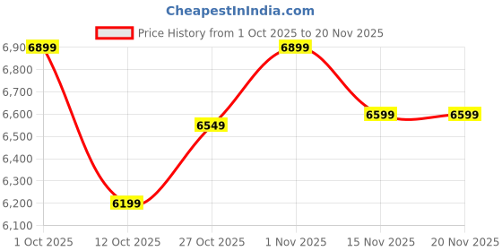 pepperfry.com pollination Green Polyester Artificial Real Touch Bamboo Plant with Pot pollination Price History Graph from 1 Oct 2025 to 20 Nov 2025
