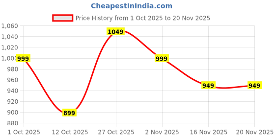 pepperfry.com pollination Pink Fabric Exquisite Lily Artificial Flowers pollination Price History Graph from 1 Oct 2025 to 19 Nov 2025