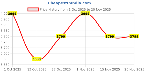 pepperfry.com pollination Polyester Yellow Dracaena Dragon With Pot Artificial Plants pollination Price History Graph from 1 Oct 2025 to 20 Nov 2025