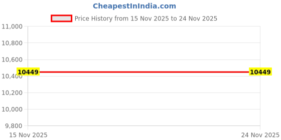 pepperfry.com pollination Serene Seated Brown Buddha Statue Elegant Decorative Idol (Brown) pollination Price History Graph from 15 Nov 2025 to 22 Nov 2025