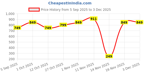 pepperfry.com Polyester Areca Palm Artificial Plant Without Pot by Arick Decor arick decor Price History Graph from 5 Sep 2025 to 2 Dec 2025