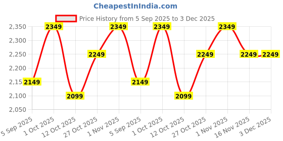 pepperfry.com fourwalls Polyester Green & White Pothos With Ceramic Pot Artificial Plants fourwalls Price History Graph from 5 Sep 2025 to 3 Dec 2025