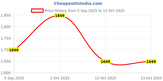 pepperfry.com fourwalls Polyester Green Dracaena With Ceramic Pot Artificial Plants fourwalls Price History Graph from 5 Sep 2025 to 13 Oct 2025