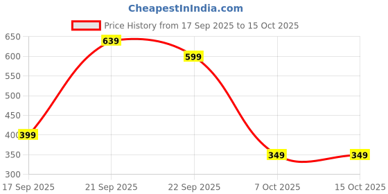 pepperfry.com tramb Polyester Solid 5 ft Blackout Eyelet Window Curtain tramb Price History Graph from 17 Sep 2025 to 14 Oct 2025