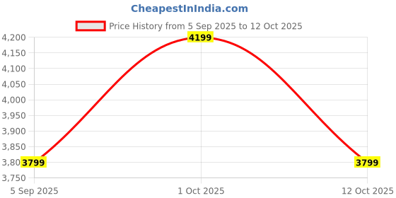 pepperfry.com casacraft from pepperfry Polyresin Brown & Orange Blessing Buddha 15 Inch casacraft from pepperfry Price History Graph from 5 Sep 2025 to 12 Oct 2025