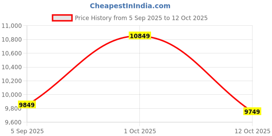 pepperfry.com vedas Polyresin Gold Bento Blessing Buddha vedas Price History Graph from 5 Sep 2025 to 12 Oct 2025