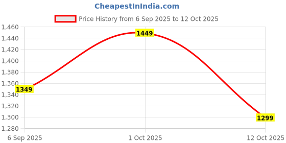 pepperfry.com fourwalls Polyurethane Daze Green Succculent In Ceramic Pot With Metal Stand Artificial Plant fourwalls Price History Graph from 6 Sep 2025 to 12 Oct 2025