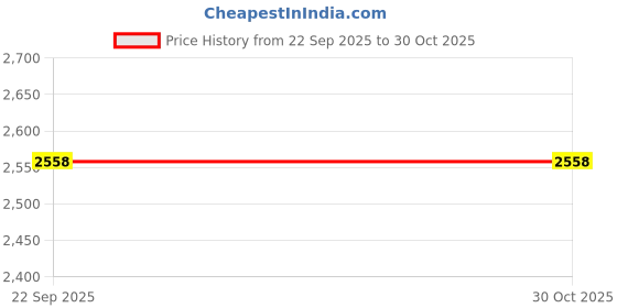 pepperfry.com roxx Porcelain Coffee/Tea Gold Design Mug Set of 6pcs roxx Price History Graph from 22 Sep 2025 to 30 Oct 2025