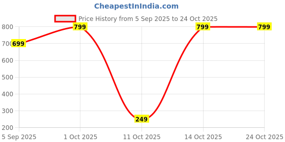 pepperfry.com fashion bizz Portable 250 ml Electric Mini Chopper with USB Charging fashion bizz Price History Graph from 5 Sep 2025 to 23 Oct 2025