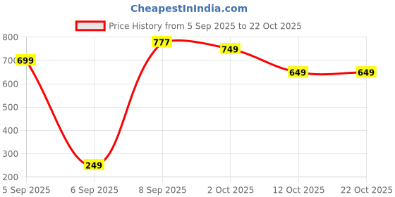 pepperfry.com fashion bizz Portable Adjustable Metal Laptop Stand (Silver) fashion bizz Price History Graph from 5 Sep 2025 to 22 Oct 2025