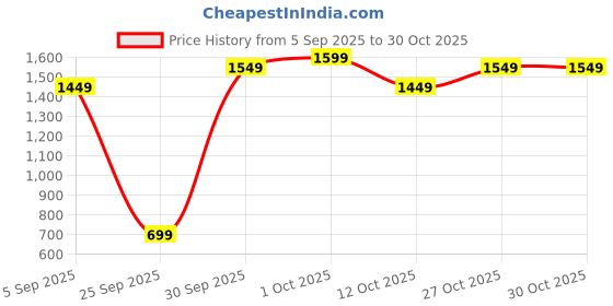 pepperfry.com orren Portable and Foldable Standing Barbeque Grill Set with 12 Skewers (Black) orren Price History Graph from 5 Sep 2025 to 30 Oct 2025
