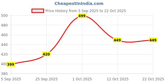 pepperfry.com wens Portable Mini USB Rechargeable Handheld Bag Sealer Machine (1Pc) Assorted wens Price History Graph from 5 Sep 2025 to 22 Oct 2025