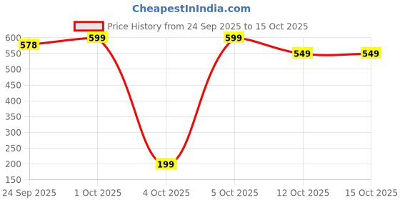 pepperfry.com wens Portable Travel Jewellery Organizer with Multiple Compartments (Assorted Color) wens Price History Graph from 24 Sep 2025 to 15 Oct 2025