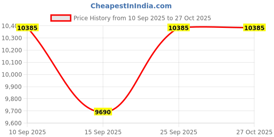 pepperfry.com kapoor lampshades Porto Metal LED Novelty Wall Light (Gold) kapoor lampshades Price History Graph from 10 Sep 2025 to 26 Oct 2025