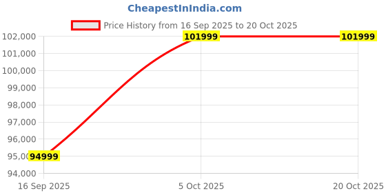 pepperfry.com woodsworth from pepperfry Portsmouth Fabric 2 Seater Sofa in Beige Colour woodsworth from pepperfry Price History Graph from 16 Sep 2025 to 20 Oct 2025