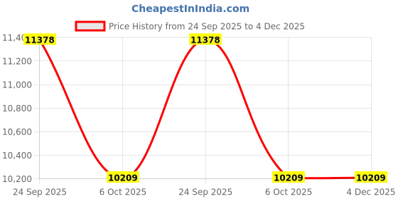 pepperfry.com posh n plush Aesthetic Elegance Floor Lamp with Foldable Metal Stand posh n plush Price History Graph from 24 Sep 2025 to 4 Dec 2025
