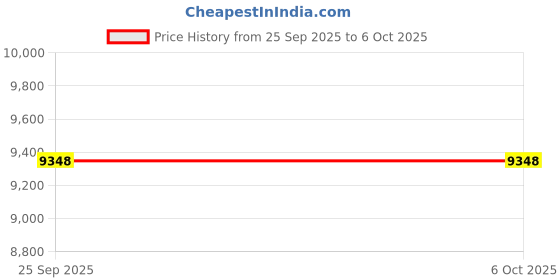 pepperfry.com posh n plush Auspicious Krishna Hand Painted White Glass Shade Table Lamp posh n plush Price History Graph from 25 Sep 2025 to 6 Oct 2025