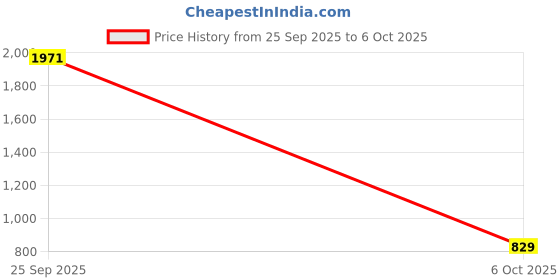 pepperfry.com posh n plush Black Stone & Wood Table Clock posh n plush Price History Graph from 25 Sep 2025 to 6 Oct 2025