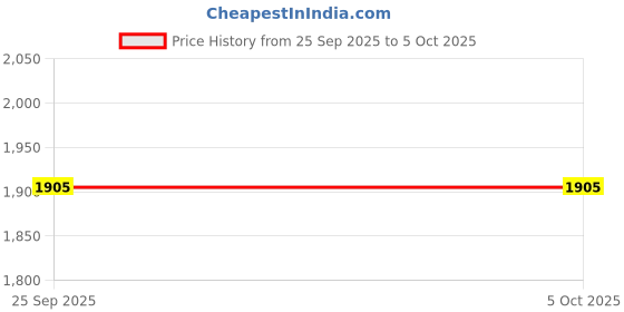 pepperfry.com posh n plush Black Stone Table Clock posh n plush Price History Graph from 25 Sep 2025 to 5 Oct 2025