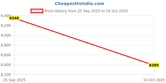 pepperfry.com posh n plush Escalier Flight Hand Painted White Glass Shade Table Lamp posh n plush Price History Graph from 25 Sep 2025 to 10 Oct 2025