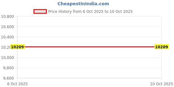 pepperfry.com posh n plush Ivory Bearer Floor Lamp with Foldable Metal Stand posh n plush Price History Graph from 6 Oct 2025 to 9 Oct 2025