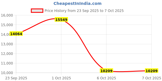 pepperfry.com posh n plush Laurentia White Glass Shade Tripod Floor Lamp With Foldable Metal Base posh n plush Price History Graph from 23 Sep 2025 to 7 Oct 2025