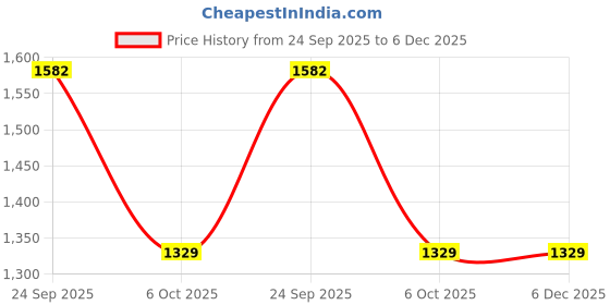 pepperfry.com posh n plush My Happy Place White Marble Wall Art posh n plush Price History Graph from 24 Sep 2025 to 5 Dec 2025