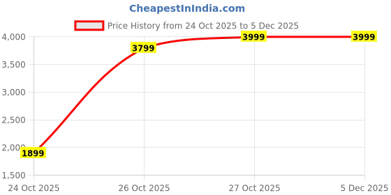 pepperfry.com posh n plush Statement Battery Operated Table Lamp posh n plush Price History Graph from 24 Oct 2025 to 5 Dec 2025