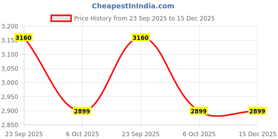 pepperfry.com posh n plush Tropical vibe Glass Decorative Lighting posh n plush Price History Graph from 23 Sep 2025 to 15 Dec 2025