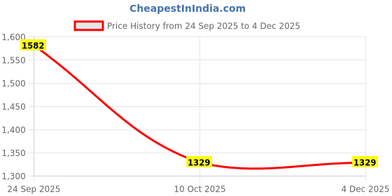 pepperfry.com posh n plush White Marble Birds Paradise Wall Art posh n plush Price History Graph from 24 Sep 2025 to 4 Dec 2025