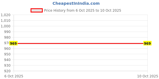 pepperfry.com posh n plush White Marble Rectangle Terrazzo Planter posh n plush Price History Graph from 6 Oct 2025 to 10 Oct 2025