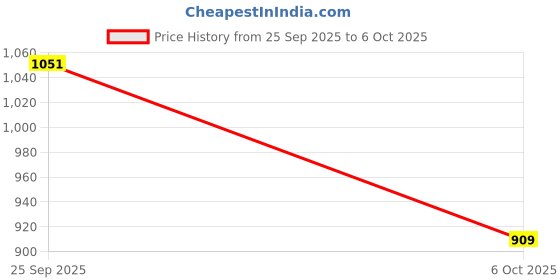 pepperfry.com posh n plush White Marble Table Clock posh n plush Price History Graph from 25 Sep 2025 to 6 Oct 2025