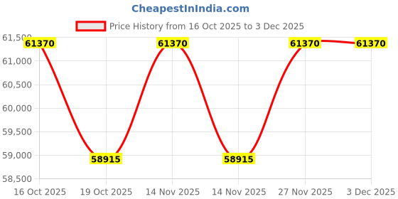 pepperfry.com duroflex Posture Perfect Orthopedic 8 Inch 3-Zone Pocket Spring & Memory Foam Mattress In King Size duroflex Price History Graph from 16 Oct 2025 to 2 Dec 2025
