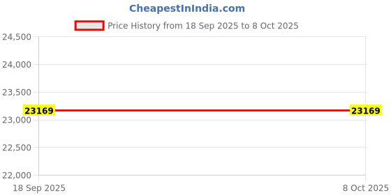 pepperfry.com sleepspa Posturetech Orthopedic With HerbFresh Technology 12 Inch Pocketed Spring & HR Foam King Size Mattress sleepspa Price History Graph from 18 Sep 2025 to 7 Oct 2025